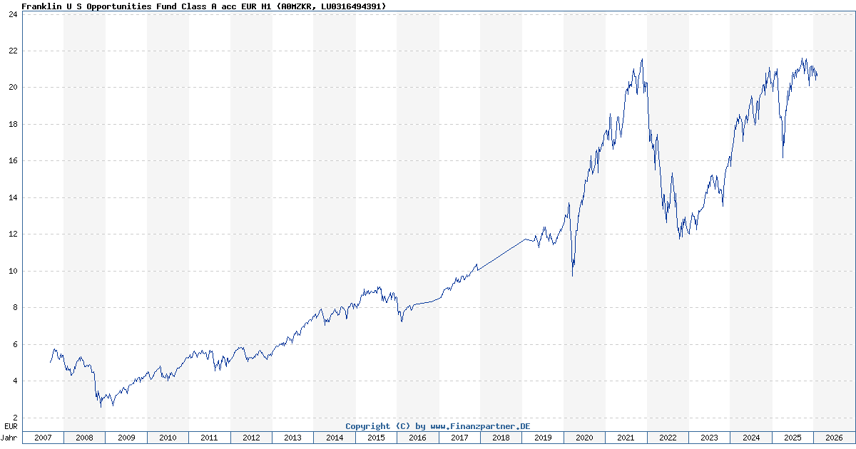 Franklin U S Opportunities Fund Class A acc EUR H1 Fonds Kurs